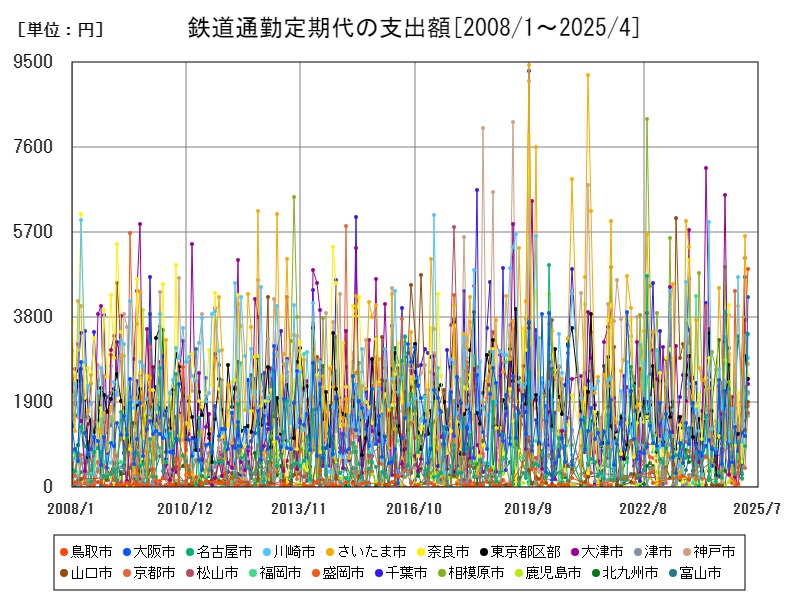鉄道通勤定期代の支出額