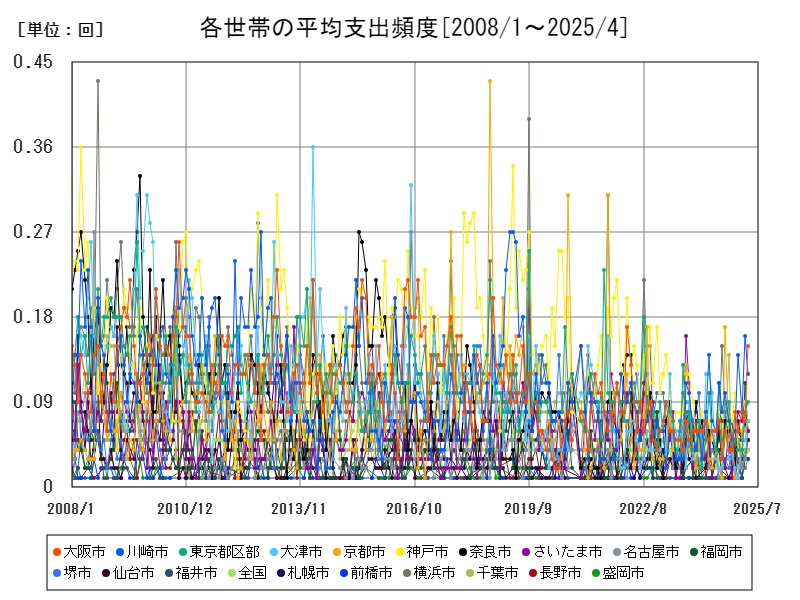 各世帯の平均支出頻度