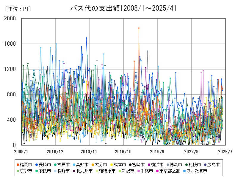 バス代の支出額