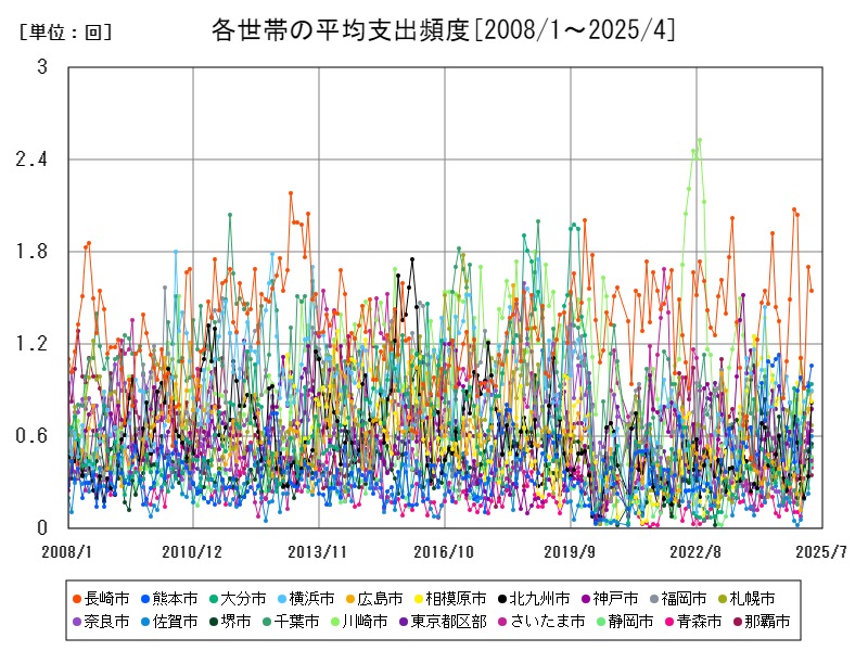 各世帯の平均支出頻度
