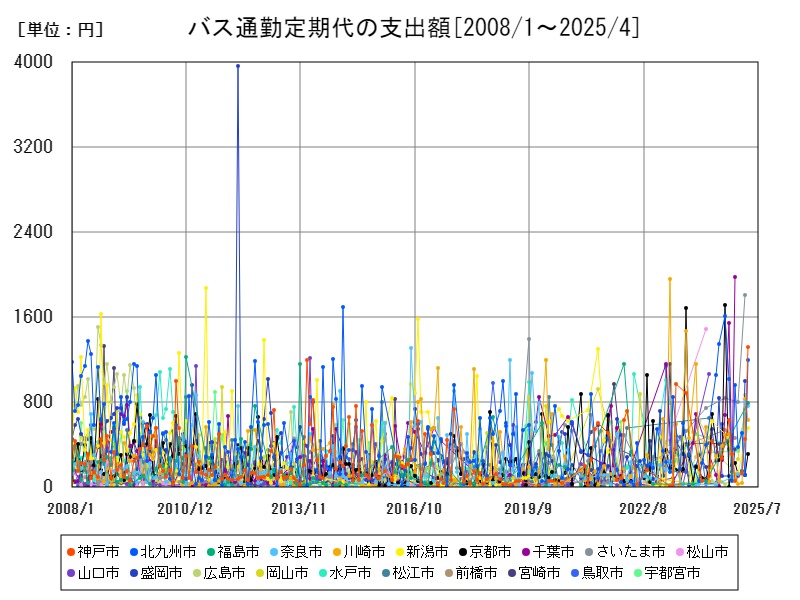 バス通勤定期代の支出額