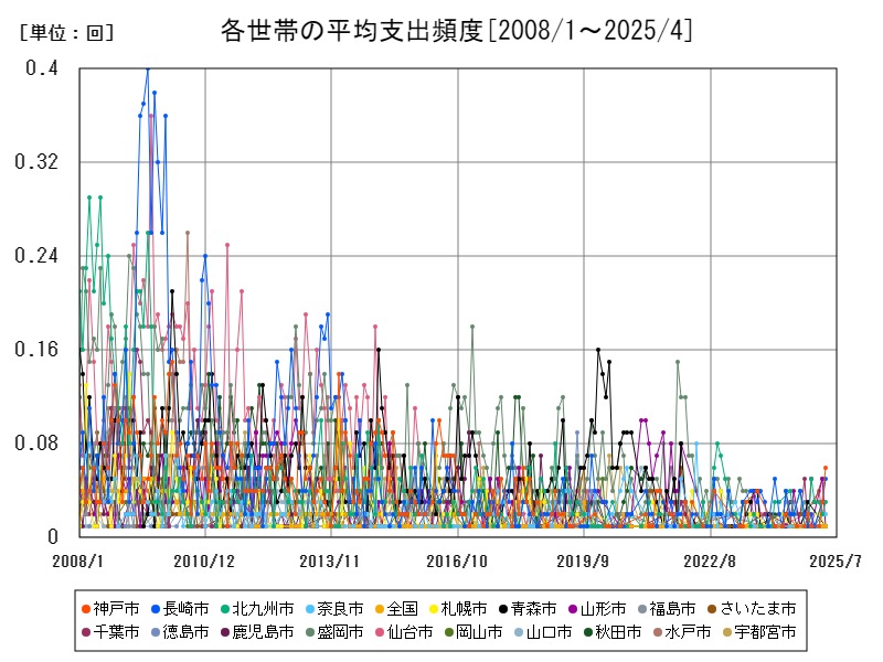各世帯の平均支出頻度