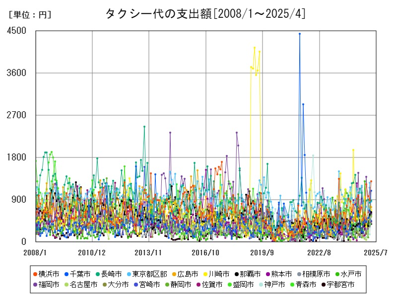 タクシー代の支出額