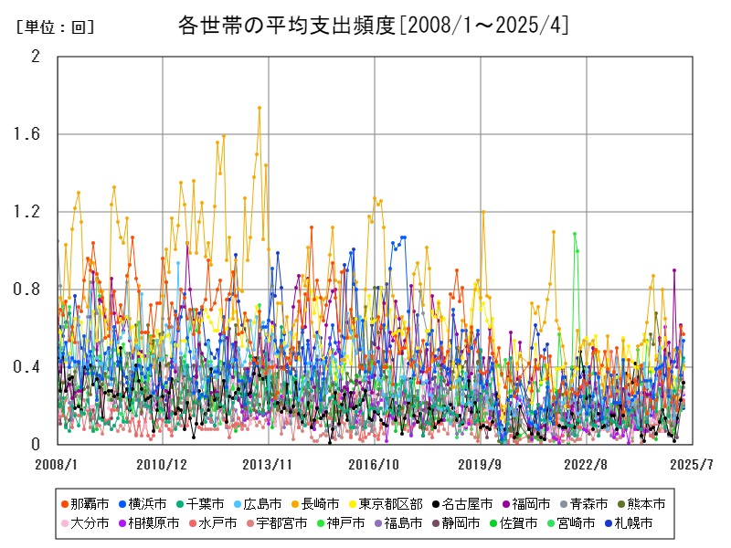 各世帯の平均支出頻度