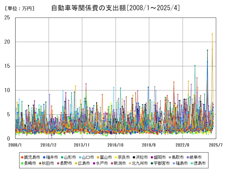 自動車等関係費の支出額