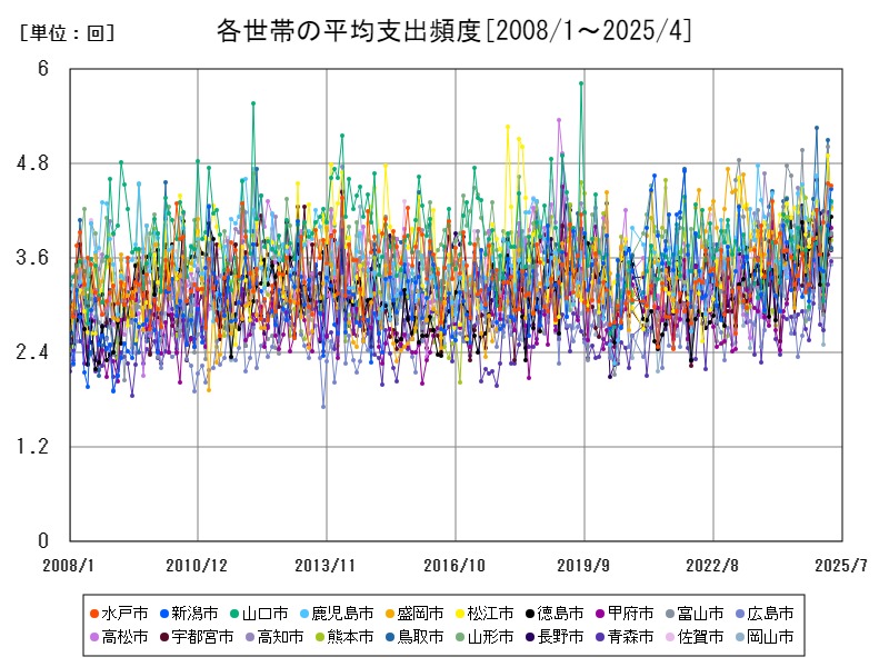 各世帯の平均支出頻度
