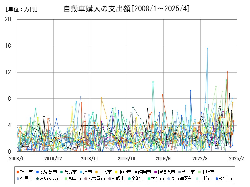 自動車購入の支出額