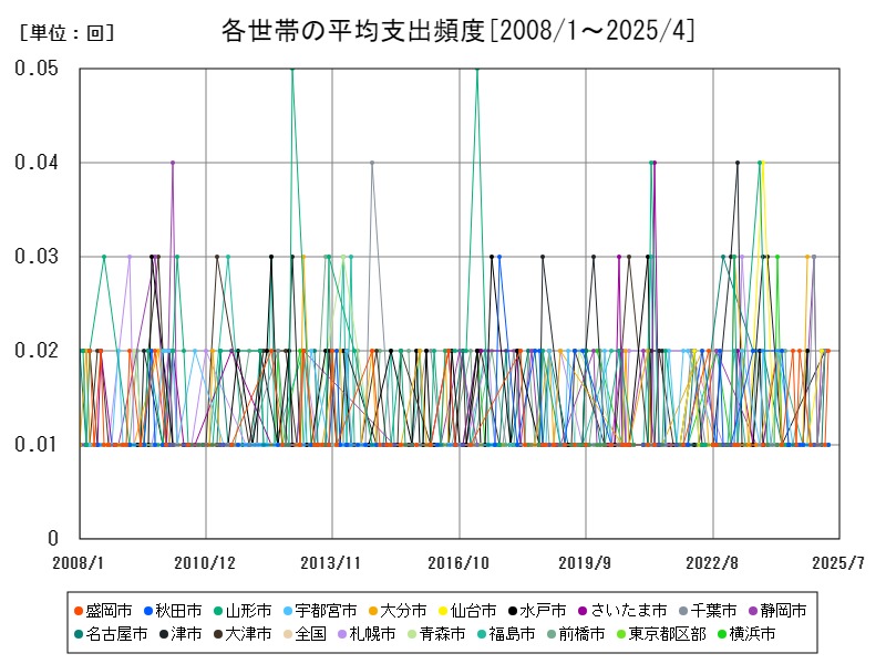 各世帯の平均支出頻度