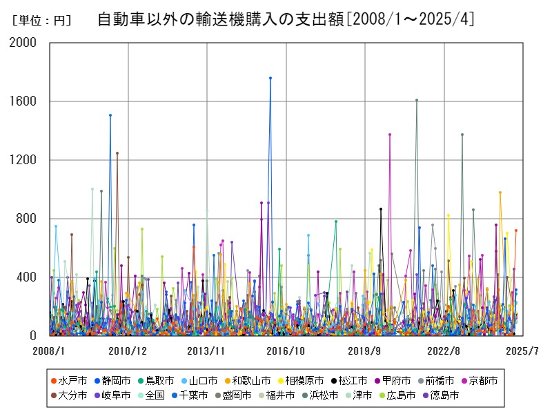 自動車以外の輸送機購入の支出額