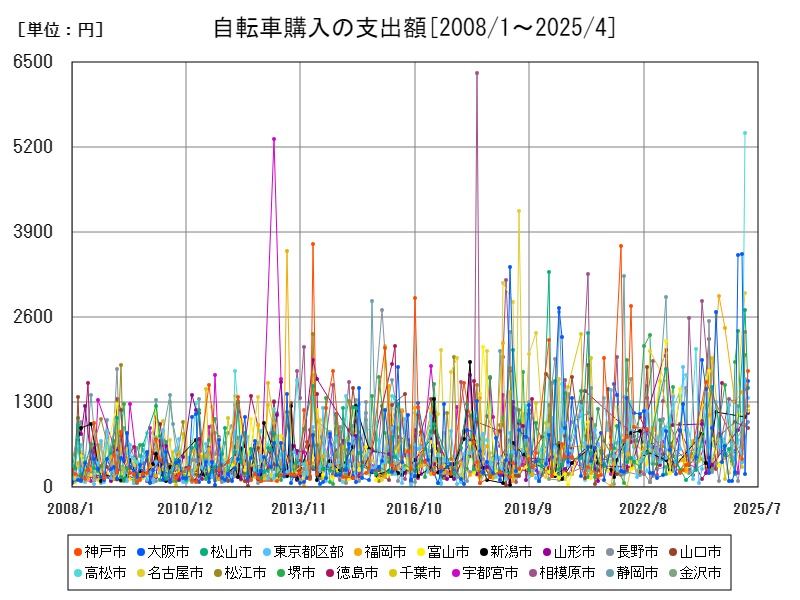 自転車購入の支出額
