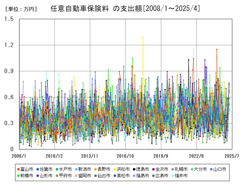 任意自動車保険料 の支出額