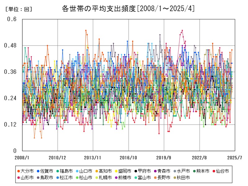 各世帯の平均支出頻度
