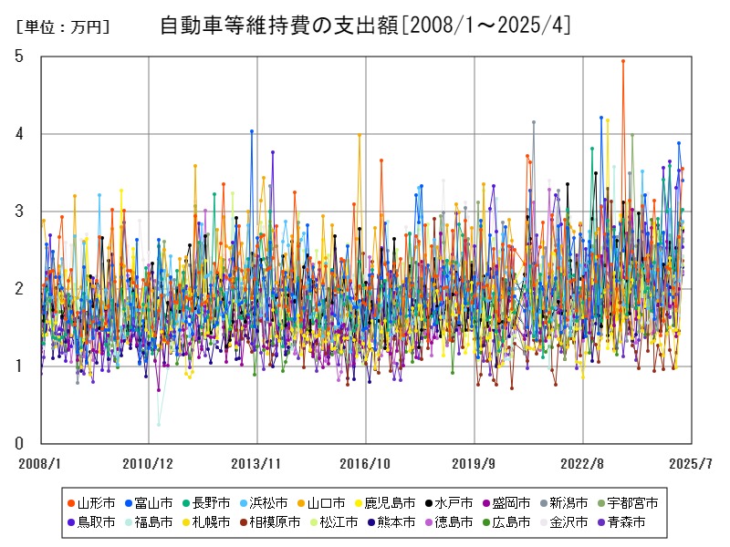 自動車等維持費の支出額