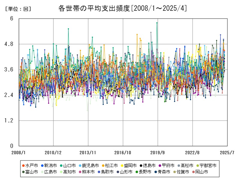 各世帯の平均支出頻度