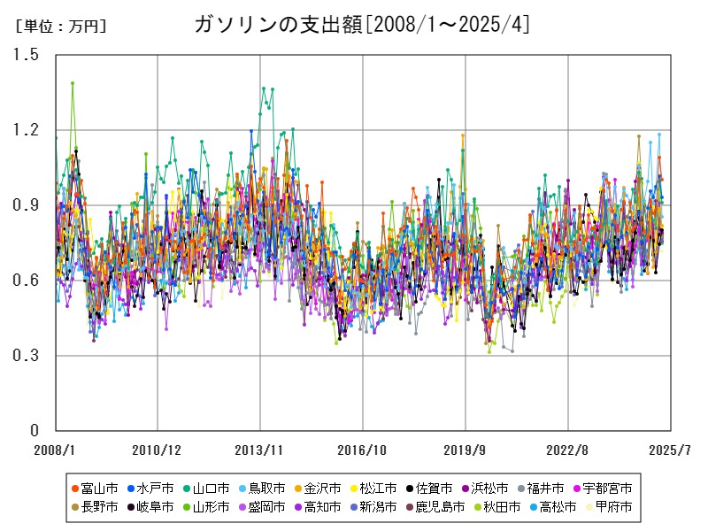 ガソリンの支出額