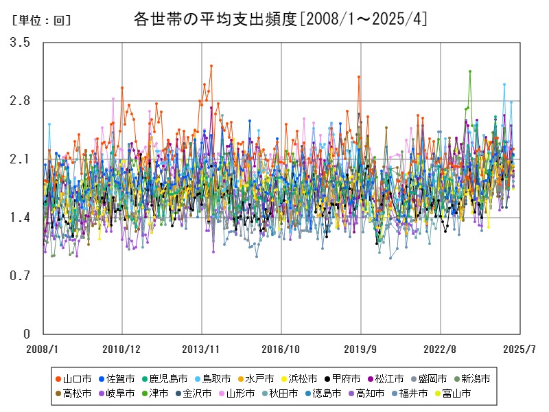 各世帯の平均支出頻度
