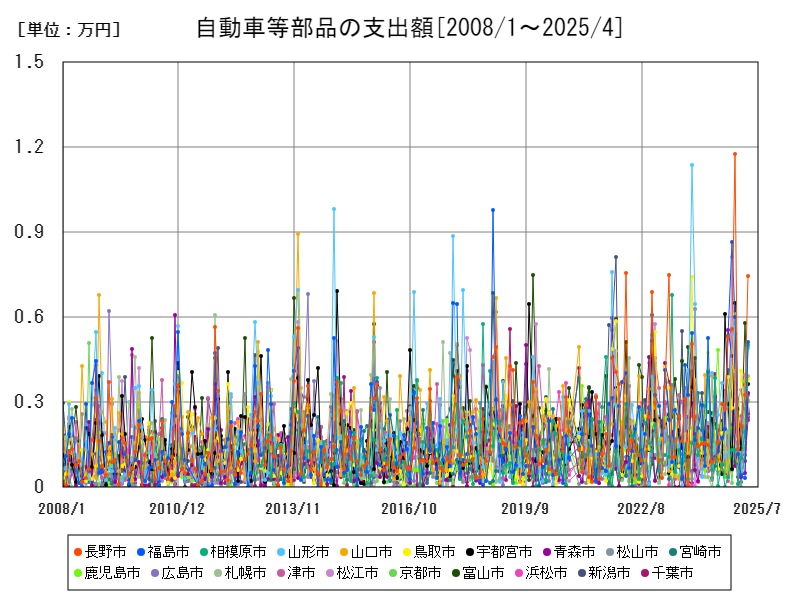 自動車等部品の支出額
