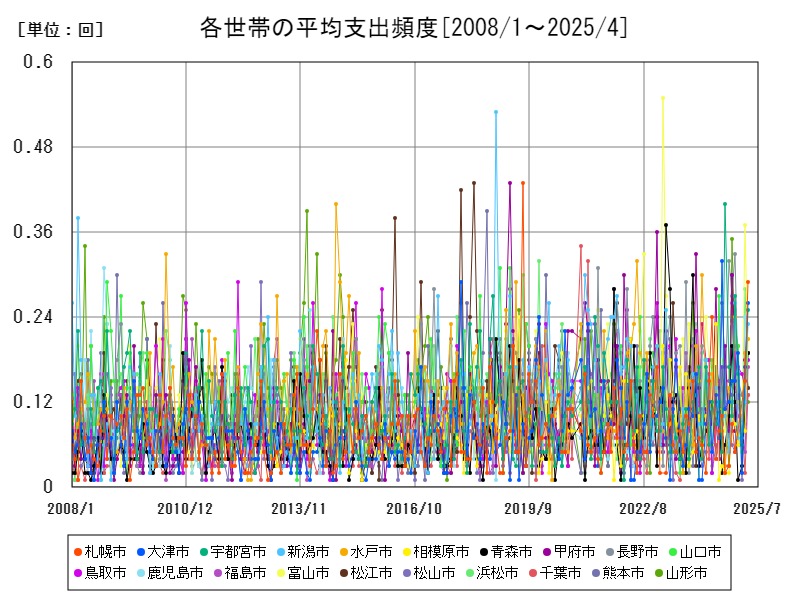 各世帯の平均支出頻度