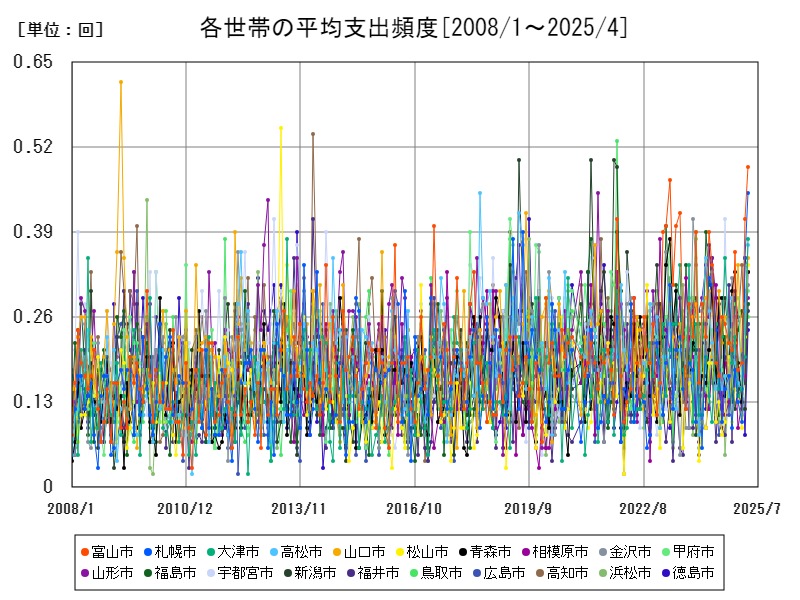 各世帯の平均支出頻度
