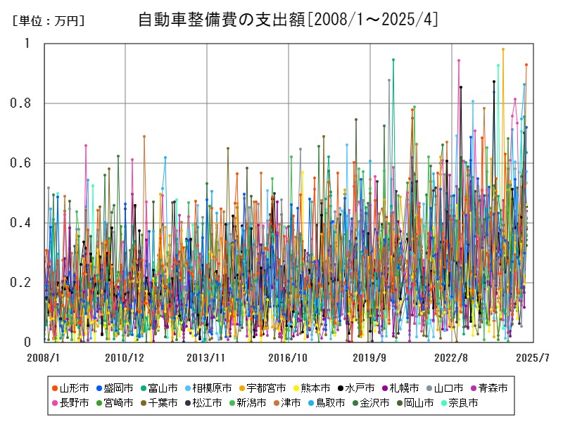 自動車整備費の支出額