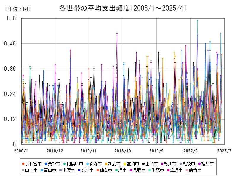 各世帯の平均支出頻度