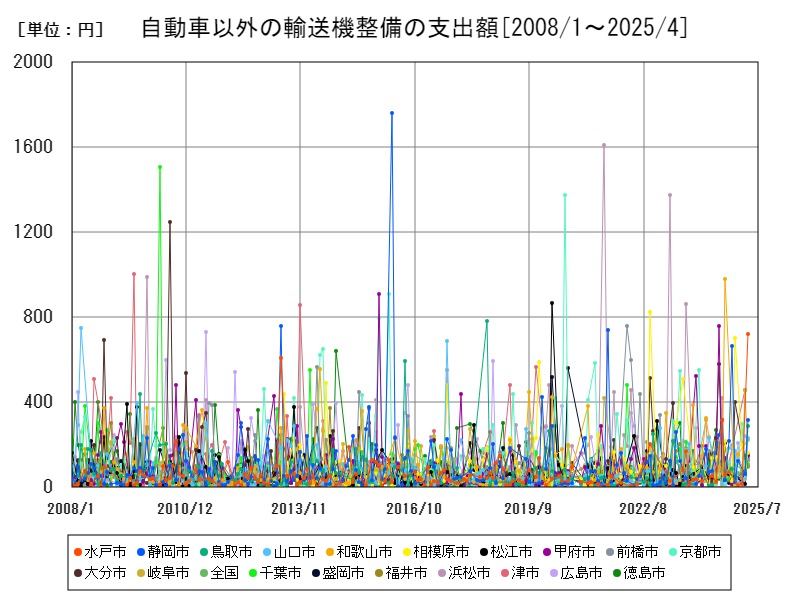 自動車以外の輸送機整備の支出額