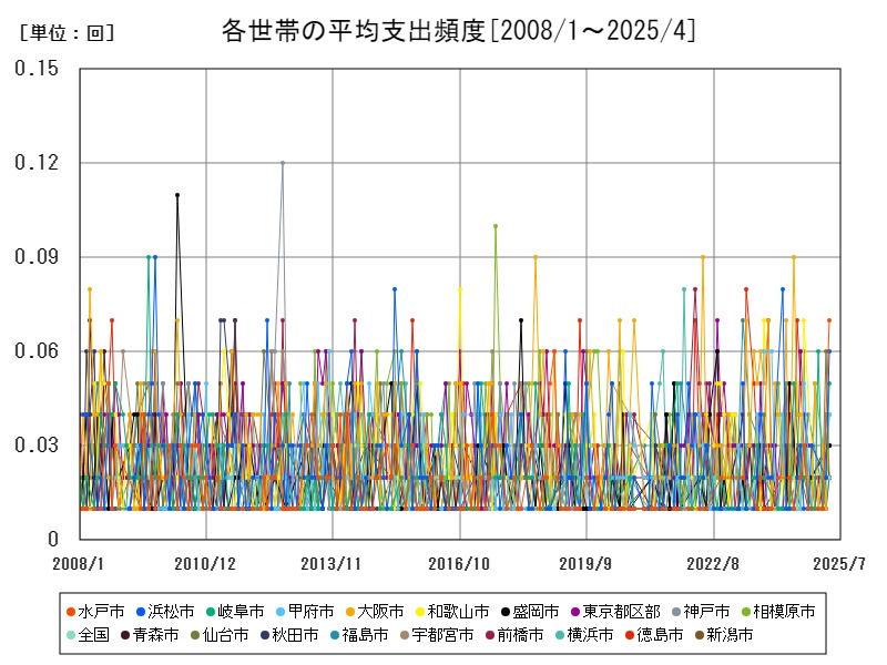 各世帯の平均支出頻度