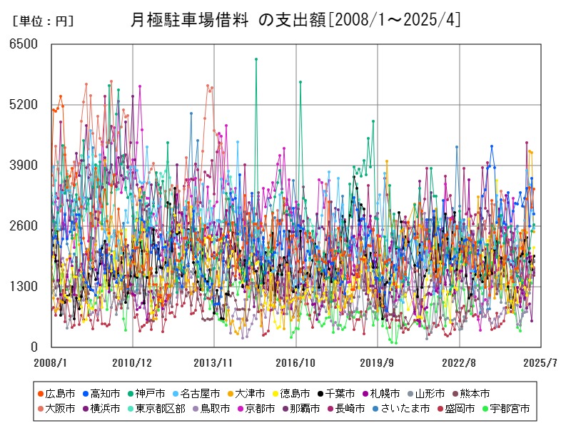 月極駐車場借料 の支出額