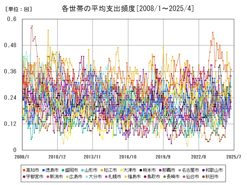 各世帯の平均支出頻度