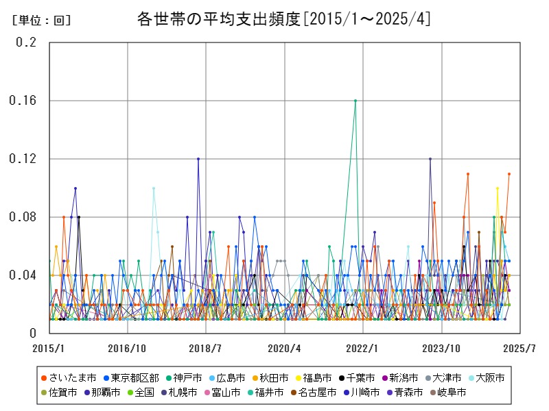 各世帯の平均支出頻度