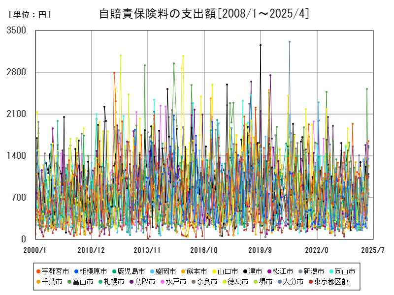 自賠責保険料の支出額