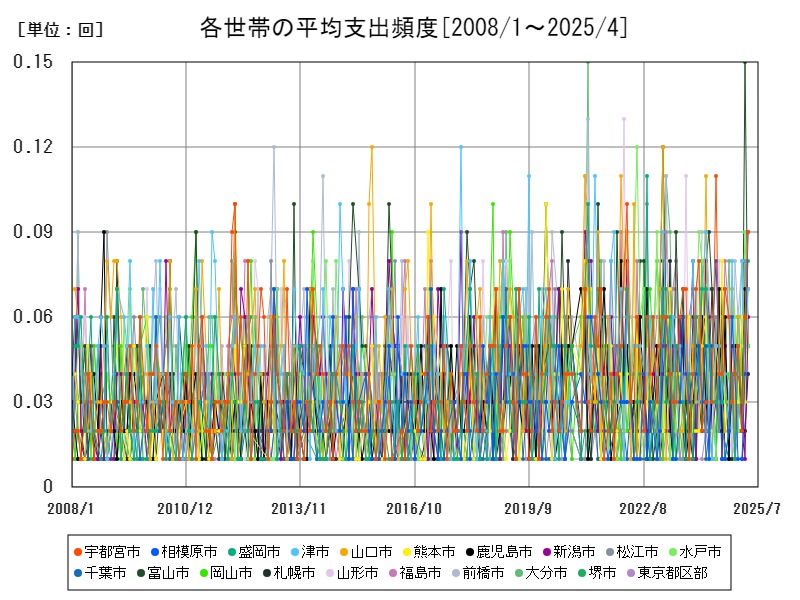 各世帯の平均支出頻度