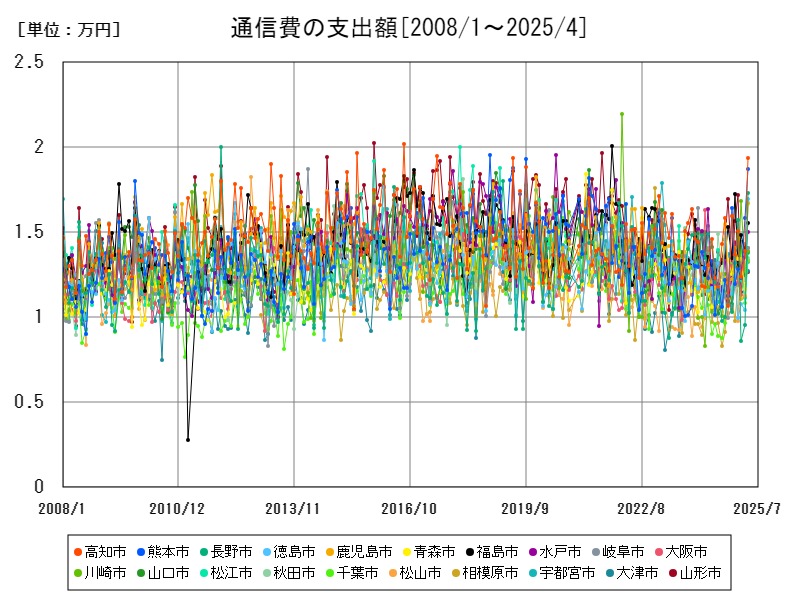 通信費の支出額