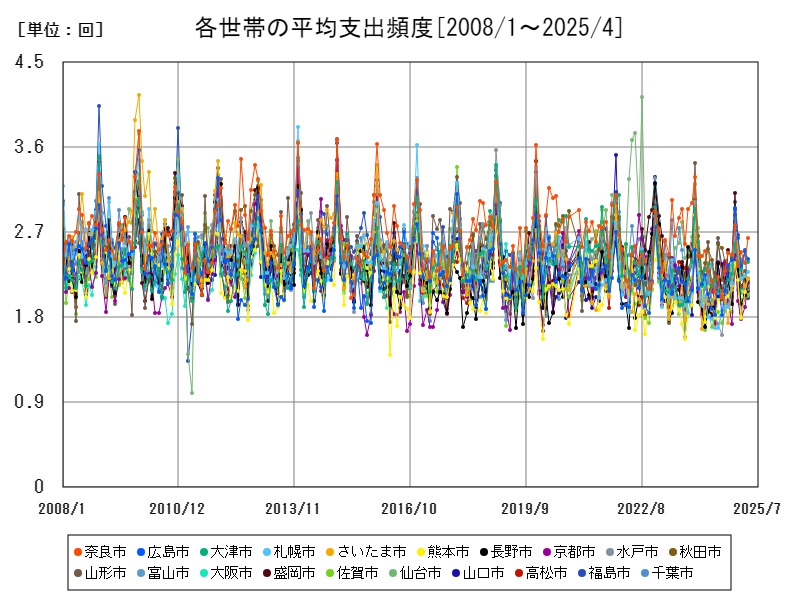 各世帯の平均支出頻度