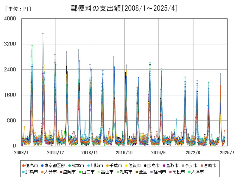 郵便料の支出額