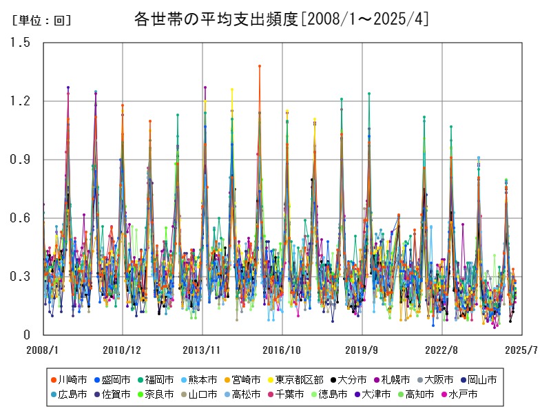 各世帯の平均支出頻度