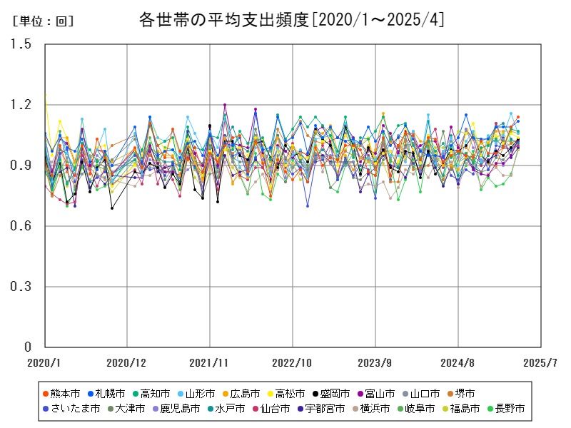 各世帯の平均支出頻度