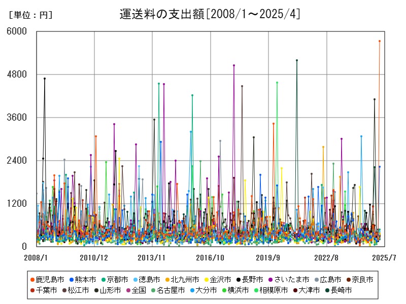 運送料の支出額
