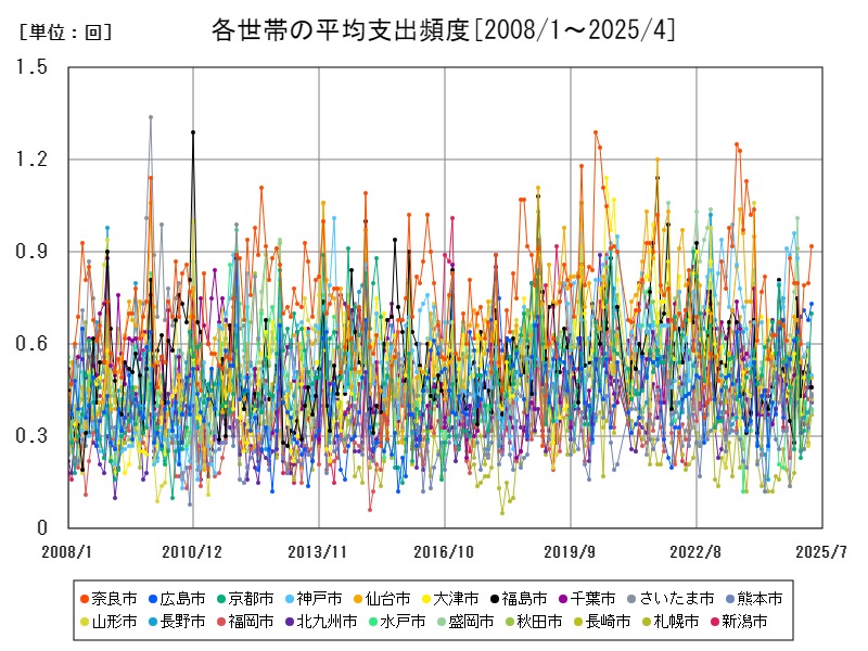 各世帯の平均支出頻度