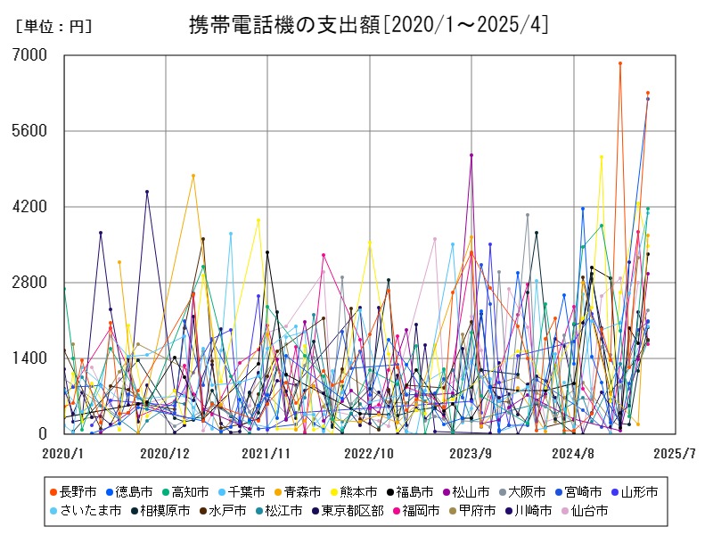 携帯電話機の支出額
