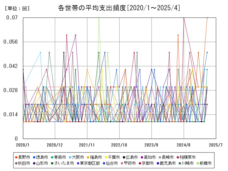 各世帯の平均支出頻度