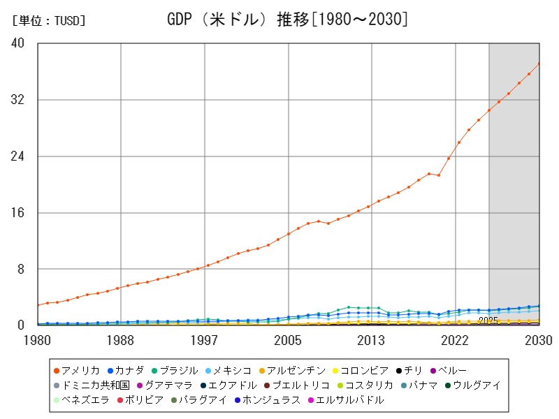 GDP(米ドル)推移