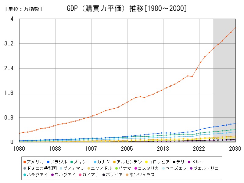 GDP(購買力平価)推移