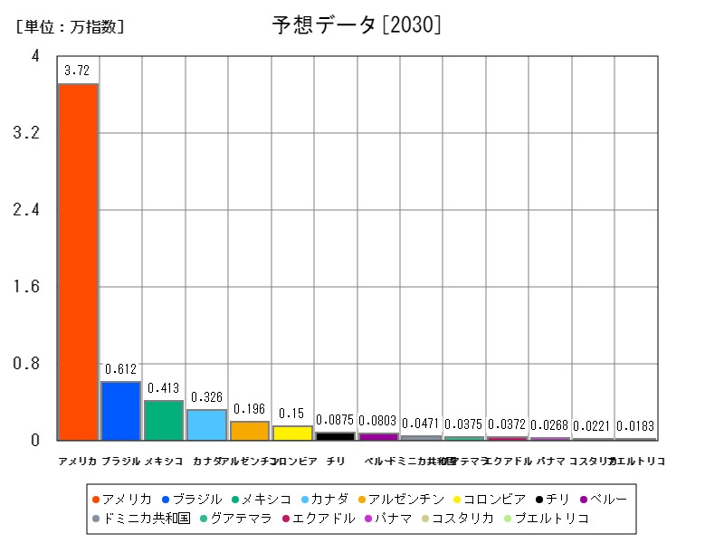 予想データ
