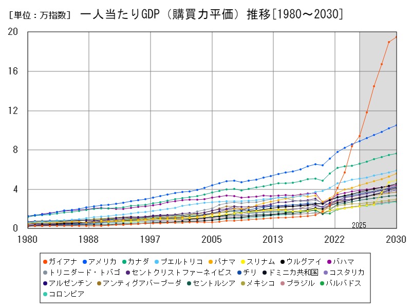 一人当たりGDP(購買力平価)推移