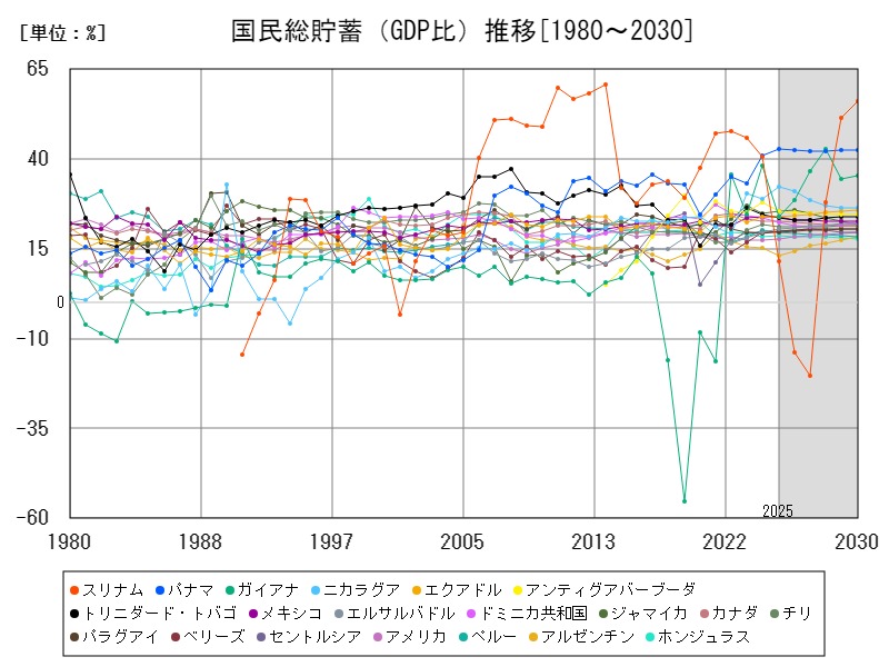 国民総貯蓄(GDP比)推移