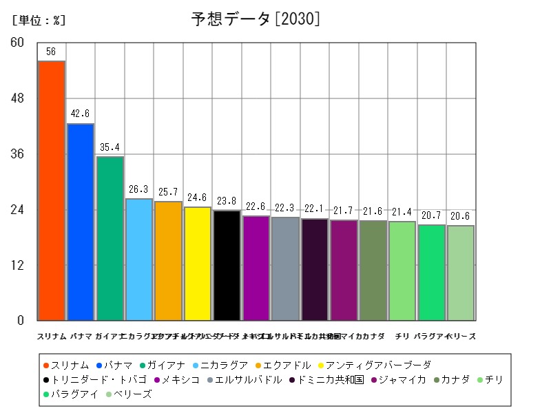 予想データ