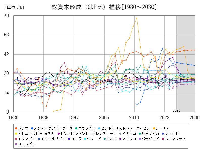 総資本形成（GDP比）推移