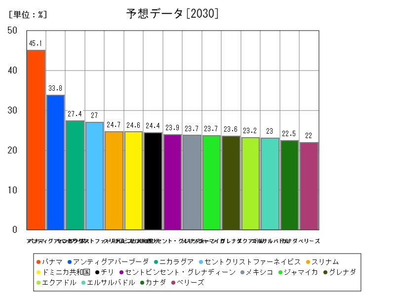 予想データ
