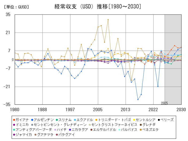 経常収支(USD)推移